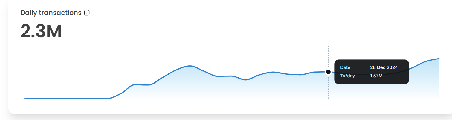 Duck's trading volume after launch