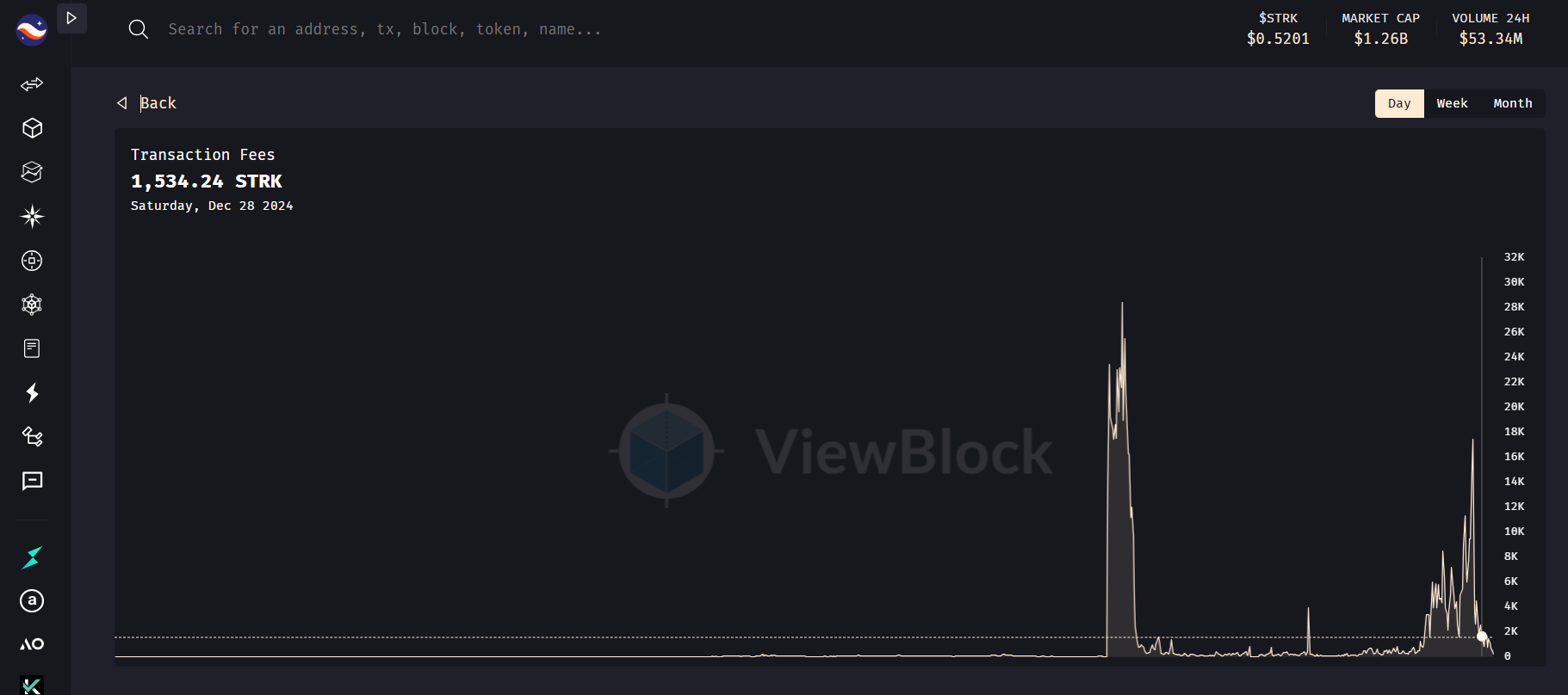 Starknet's post-TGE inactivity