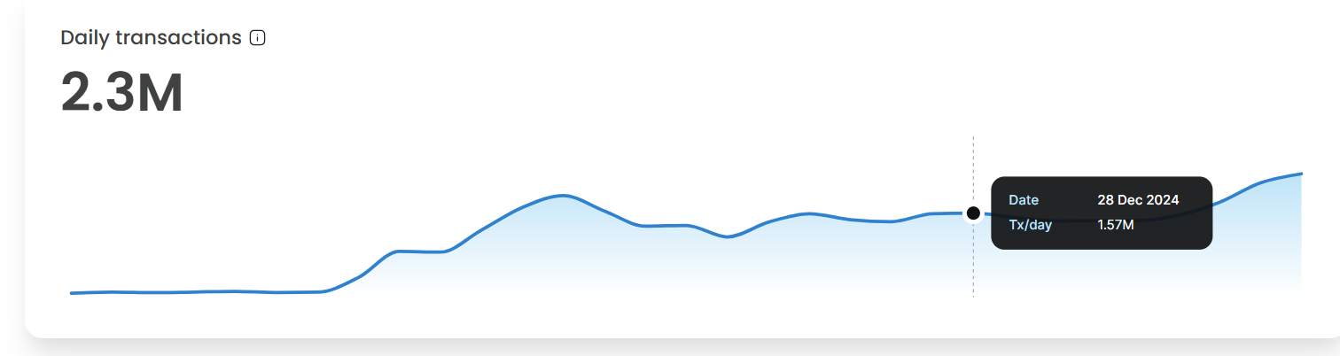 Duck’s trading volume after launch