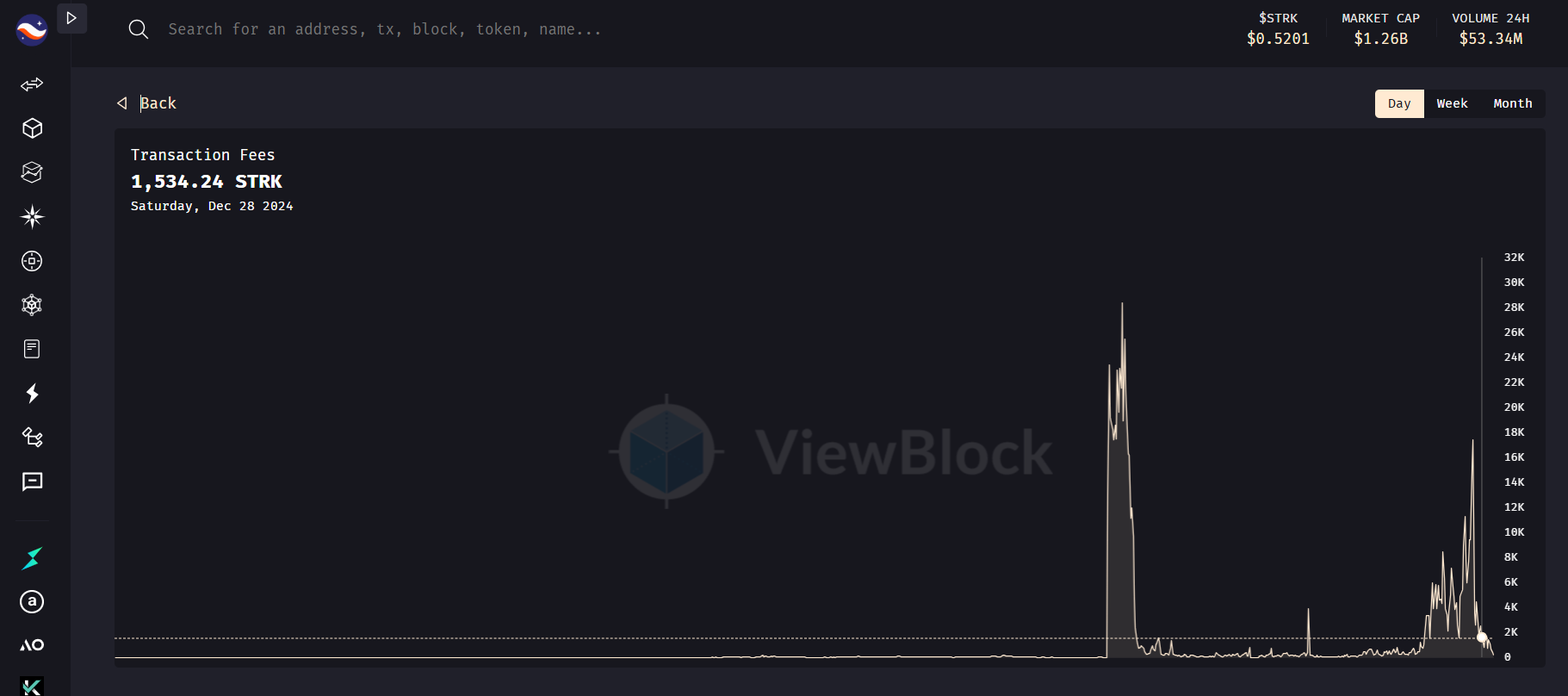 Starknet’s post-TGE inactivity